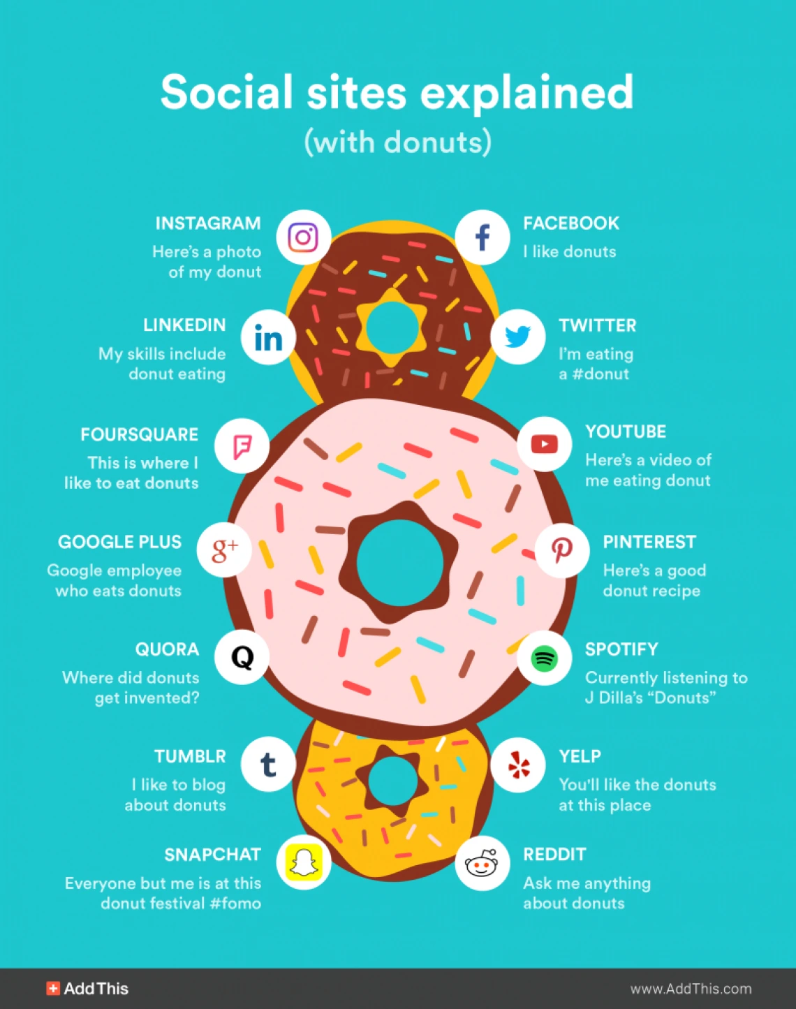 social sites explained with donuts